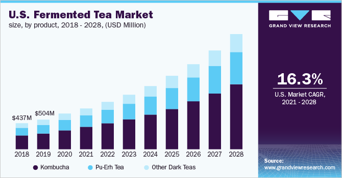 美国发酵茶市场规模，分产品，2018 乐鱼体育手机网站入口- 2028年
