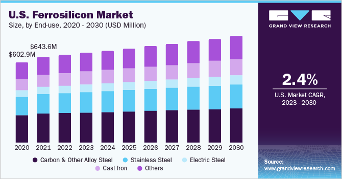 美国硅铁市场大小、最终用途,2020乐鱼体育手机网站入口年2030 (USD Million)