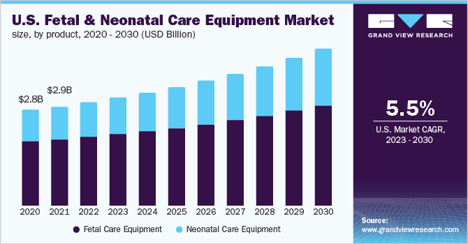 美国胎儿和新生儿护理设备市场规模，各产品，2020 - 2030年(10亿乐鱼体育手机网站入口美元)