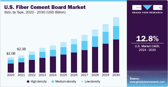 U.S. Fiber Cement Board Market size and growth rate, 2023 - 2030