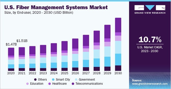 美国光纤管理系统市场规模，各终端用户，2020 - 2030乐鱼体育手机网站入口年(十亿美元)