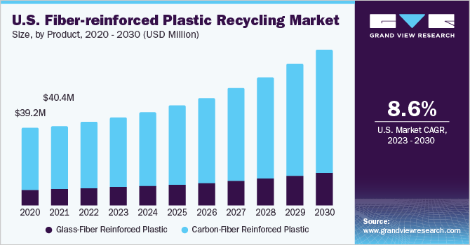 2023 - 2030年美国纤维增强塑料回收市场规模和增长率乐鱼体育手机网站入口