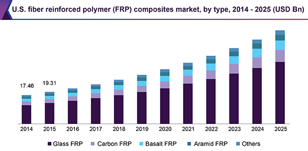 美国纤维增强聚合物(FRP)复合材料市场