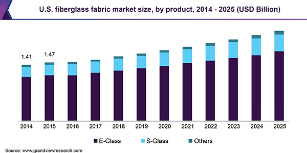 美国玻璃纤维织物市场