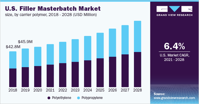 美国填料母粒市场规模，按载体聚合物分列，2018乐鱼体育手机网站入口 - 2028年(百万美元)