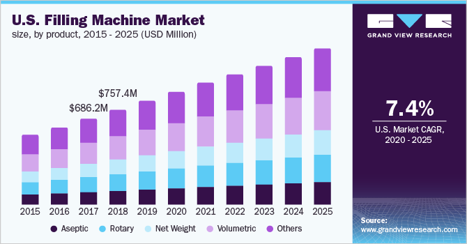 U.S. Filling Machine Market size, By Product