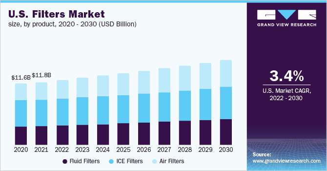 美国过滤器市场规模，各产品乐鱼体育手机网站入口，2020 - 2030年(十亿美元)