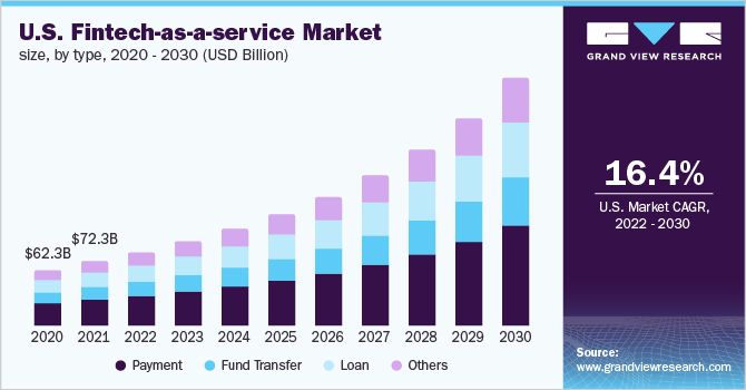 2020 - 2030年美国金融科技即服务市场规模(乐鱼体育手机网站入口10亿美元)