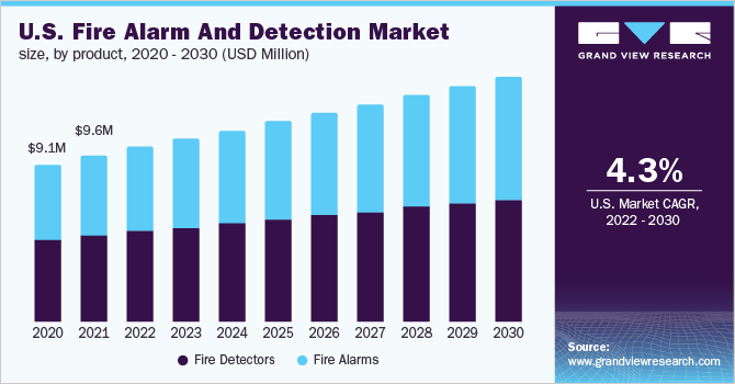 2020 - 2030年美国火灾报警和探测市场规模，按产品分乐鱼体育手机网站入口列(百万美元)