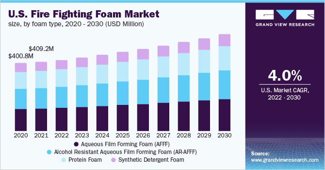 2020 - 2030年美国消防泡沫市场规模，各乐鱼体育手机网站入口泡沫类型(百万美元)