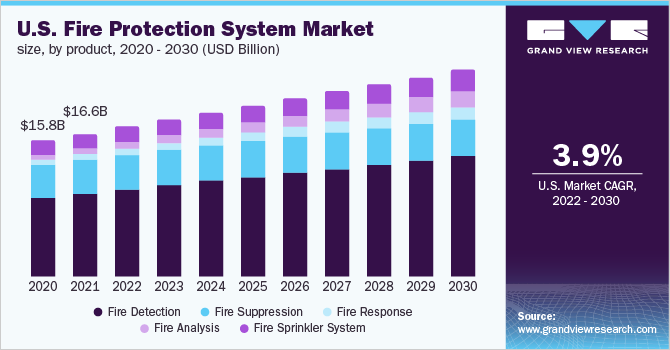 美国消防系统市场规模，各产品，2020 - 2030年(乐鱼体育手机网站入口十亿美元)
