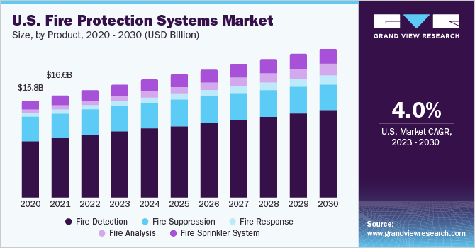 2023 - 2030年美国消防系统市场规模及增长率乐鱼体育手机网站入口