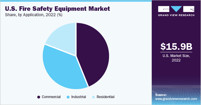 U.S. Fire Safety Equipment Market share and size, 2022