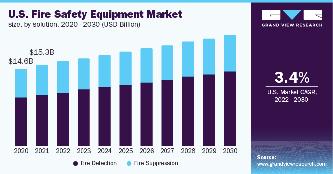 2020 - 2030年美国消防安全设备市场规模(10乐鱼体育手机网站入口亿美元)