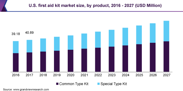 U.S. first aid kit market size, by product, 2016 - 2027 (USD Million) 美国急救箱市场规模乐鱼体育手机网站入口
