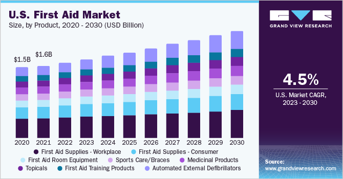 2023 - 2030年美国急乐鱼体育手机网站入口救市场规模和增长率
