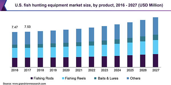 U.S. fish hunting equipment market size, by product, 2016 - 2027 (USD Million) 美国鱼类狩猎设备市场