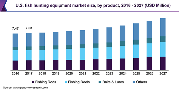 美国鱼类狩猎设备市场