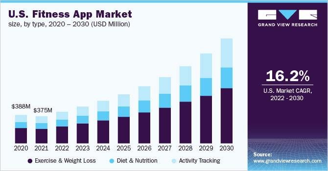 2020 - 2030年美国各类健乐鱼体育手机网站入口身应用市场规模(百万美元)