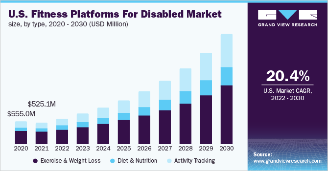 美国残疾人健身平台市场规模，各类型，2020 - 2030年(百万美元)乐鱼体育手机网站入口