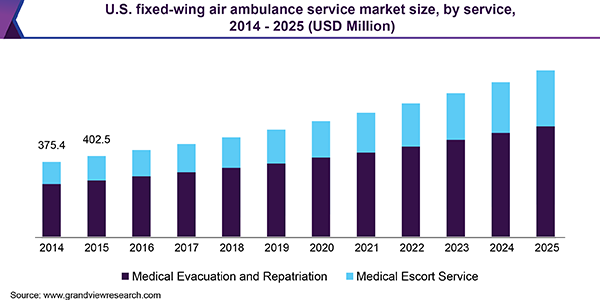 美国固定翼空中救护服务市场