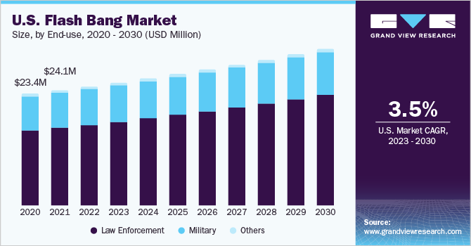 2023 - 2030年美国闪光乐鱼体育手机网站入口弹市场规模及成长率