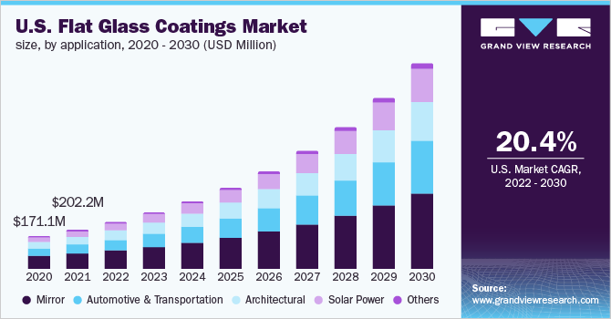U.S. flat glass coatings market size, by application, 2020 - 2030 (USD Million) 2020 - 2030年美国平板玻璃涂料市场规模(乐鱼体育手机网站入口百万美元)