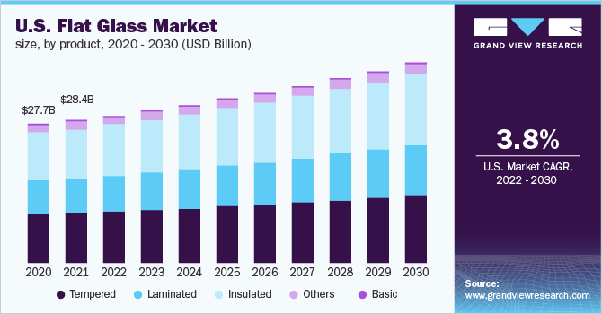 美国平板玻璃市场规模，各产品，2乐鱼体育手机网站入口020 - 2030(10亿美元)