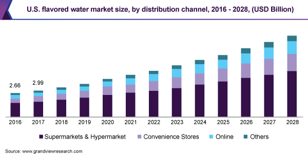 美国调味水市场规模，各销售渠道，2016乐鱼体育手机网站入口 - 2028年(十亿美元)