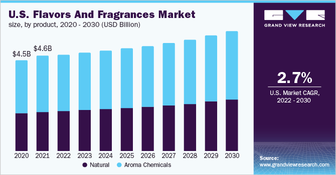2020 - 2030年美国香料市场规模(按产品分类)(乐鱼体育手机网站入口10亿美元)