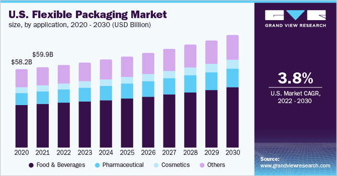 2020 - 2030年美国软包装应用市场规模(乐鱼体育手机网站入口10亿美元)