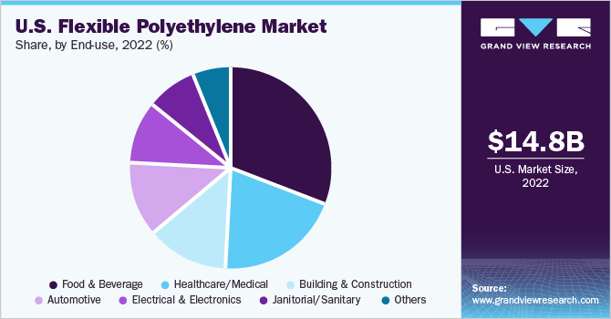 U.S. Flexible Polyethylene market share and size, 2022