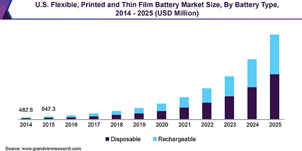 U.S. Flexible, Printed and Thin Film Battery Market Size, By Battery Type, 2014 - 2025 (USD Million) 美国柔性、印刷和薄膜电池市场