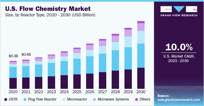 美国流动化学市场规模，各反应器类型，20乐鱼体育手机网站入口20 - 2030(百万美元)