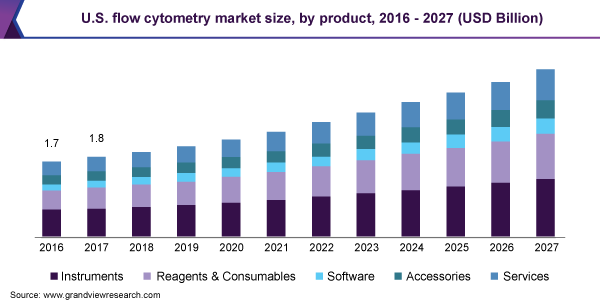 美国流式细胞仪市场规模，各产品，2016乐鱼体育手机网站入口 - 2027年(十亿美元)