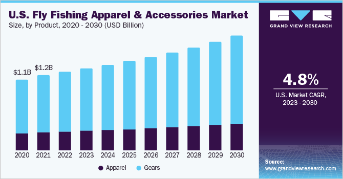 美国飞钓服装及配件市场规模，各产品，2020 - 2030年(10亿美元)乐鱼体育手机网站入口