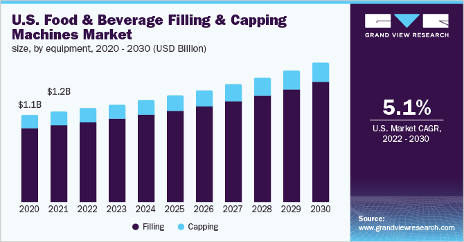 美国食品饮料灌装和封盖机市场规模，各设备，2020 - 2030年(10亿美元)乐鱼体育手机网站入口