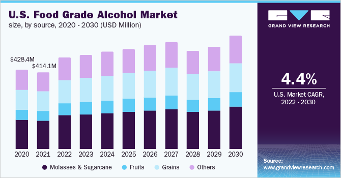 2020 - 2030年美国食品级酒精市场规模(乐鱼体育手机网站入口百万美元)