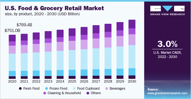 2020 - 2030年美国食品和杂货零售市场规模(1乐鱼体育手机网站入口0亿美元)