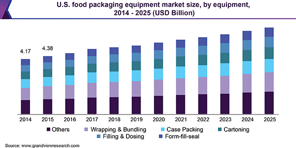 美国食品包装设备市场