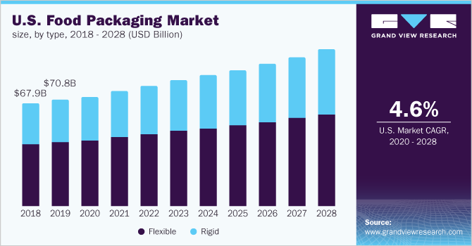 U.S. food packaging market size, by type, 2018 - 2028 (USD Billion) 2018 - 2028年美国食品包装市场乐鱼体育手机网站入口规模(10亿美元)