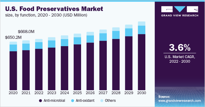 2020 - 2030年美国食品防腐剂市场规模、乐鱼体育手机网站入口功能(百万美元)