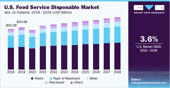 2018 - 2028年，美国餐饮服务一次性用品市场规模，乐鱼体育手机网站入口各材料(10亿美元)