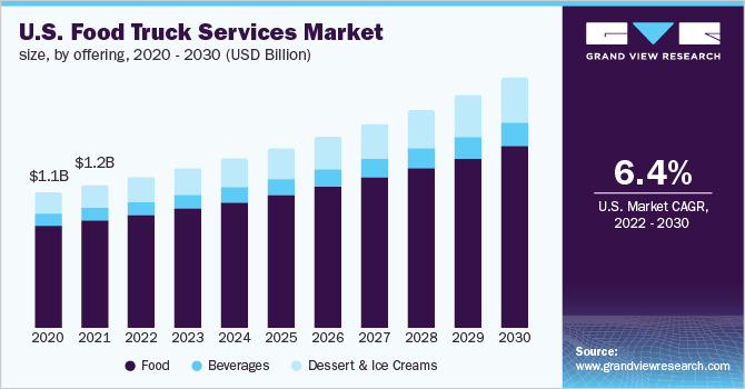 2020 - 2030年美国餐车服务市场规模(10乐鱼体育手机网站入口亿美元)
