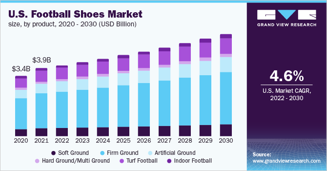 2020 - 2030年美国足球鞋产品市乐鱼体育手机网站入口场规模(10亿美元)