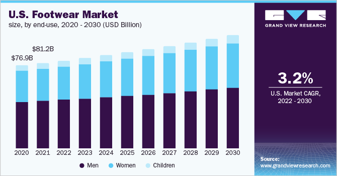 美国鞋类市场规模，按最终用途乐鱼体育手机网站入口，2020 - 2030年(10亿美元)