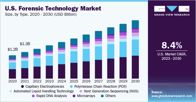 U.S. forensic technology market size, by type, 2020 - 2030 (USD Billion) U.S. forensic technology market size, by type, 2020 - 2030 (USD Billion)