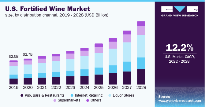 2019 - 2028年，按分销渠道划分乐鱼体育手机网站入口的美国强化酒市场规模(10亿美元)