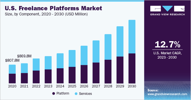 2023 - 2030年美国自由职业平台市场规模及乐鱼体育手机网站入口增长率