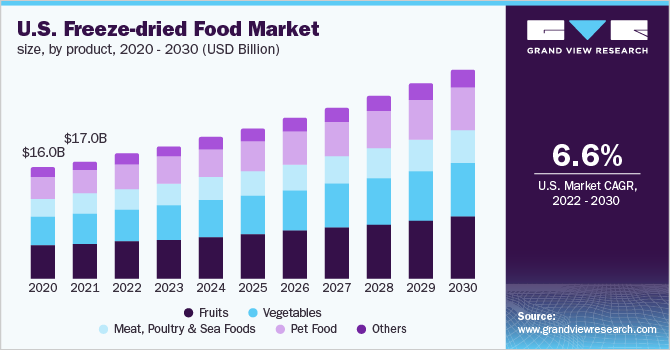 U.S. freeze-dried food market size, by product, 2020 - 2030 (USD Billion) 美国冻干食品市场规模,各产品,2020 - 2乐鱼体育手机网站入口030年(十亿美元)